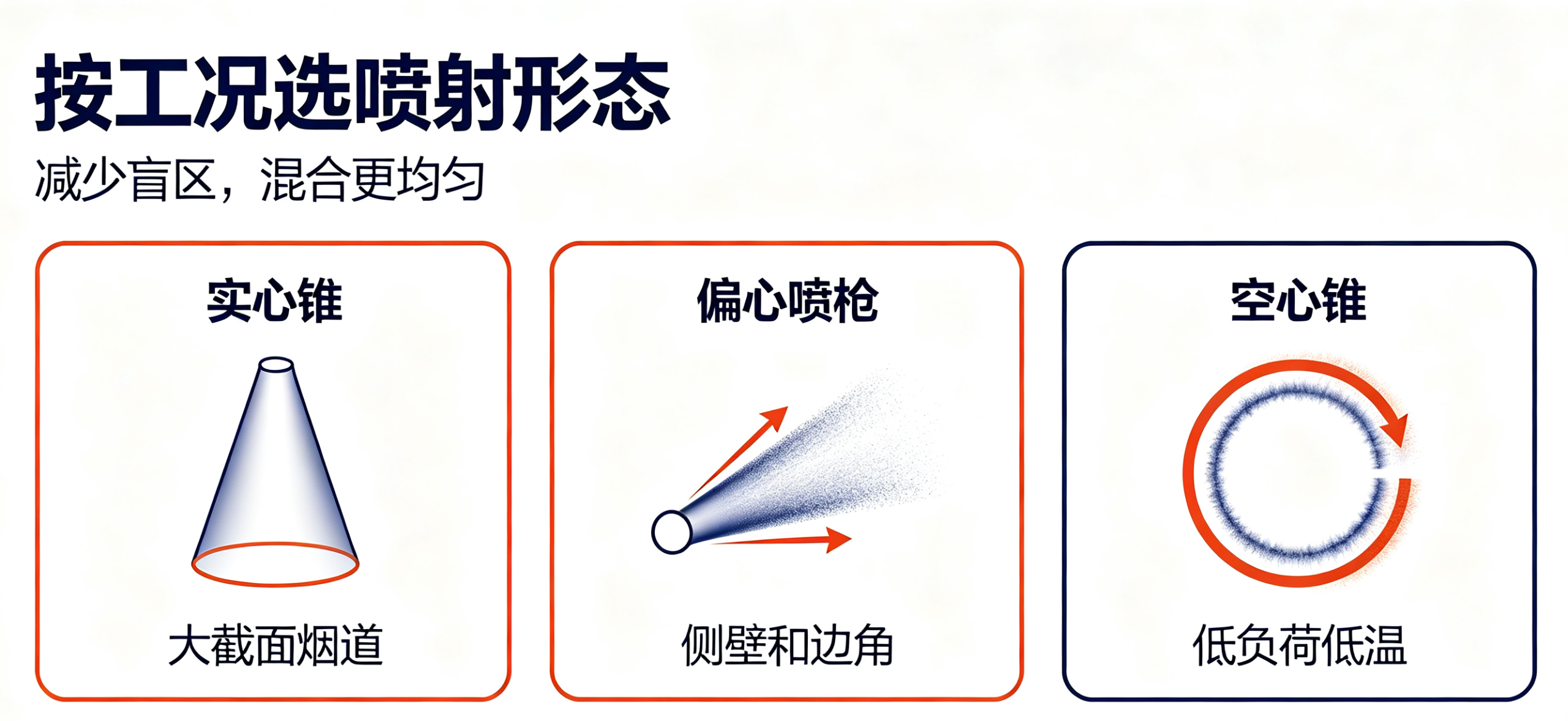 SNCR喷枪选型指南